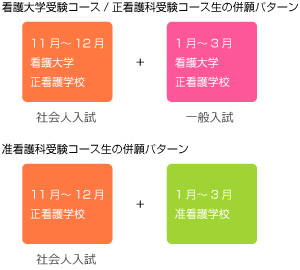 看護大学受験コース/正看護科受験コース正の併願パターン